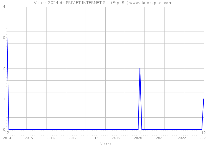 Visitas 2024 de PRIVIET INTERNET S.L. (España) 