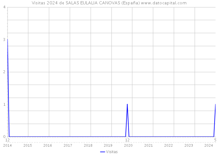 Visitas 2024 de SALAS EULALIA CANOVAS (España) 