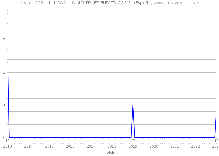 Visitas 2024 de L PADILLO MONTAJES ELECTRICOS SL (España) 