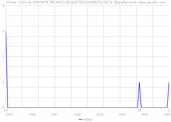 Visitas 2024 de SOPORTE TECNICO DE ELECTRODOMESTICOS SL (España) 