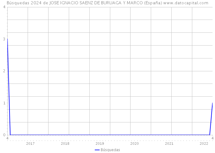 Búsquedas 2024 de JOSE IGNACIO SAENZ DE BURUAGA Y MARCO (España) 