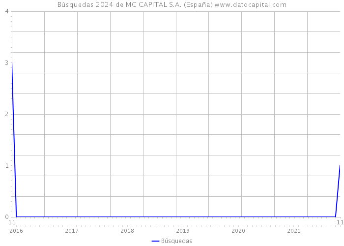 Búsquedas 2024 de MC CAPITAL S.A. (España) 