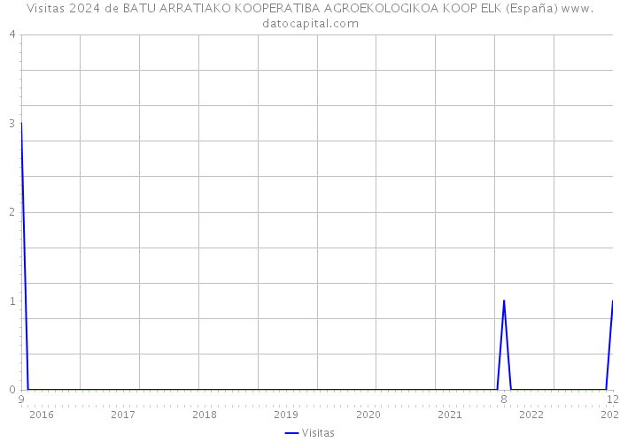Visitas 2024 de BATU ARRATIAKO KOOPERATIBA AGROEKOLOGIKOA KOOP ELK (España) 