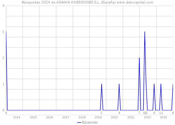 Búsquedas 2024 de ASWANI INVERSIONES S.L. (España) 