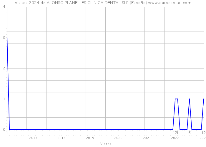 Visitas 2024 de ALONSO PLANELLES CLINICA DENTAL SLP (España) 