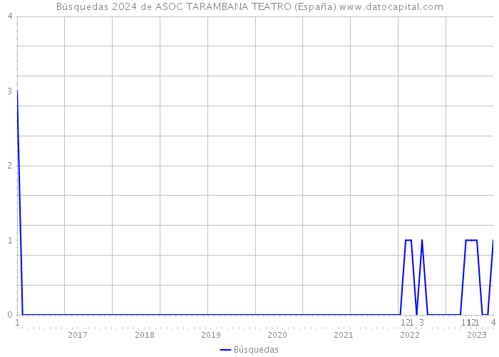 Búsquedas 2024 de ASOC TARAMBANA TEATRO (España) 