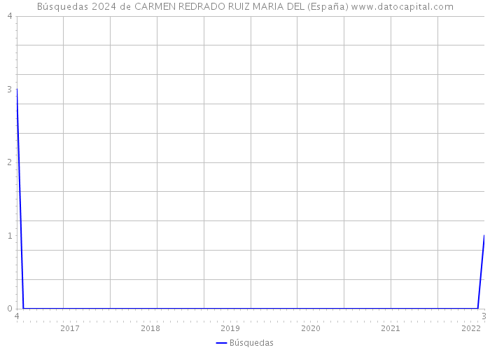 Búsquedas 2024 de CARMEN REDRADO RUIZ MARIA DEL (España) 
