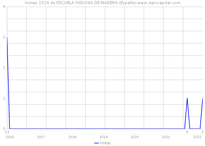 Visitas 2024 de ESCUELA INSIGNIA DE MADERA (España) 