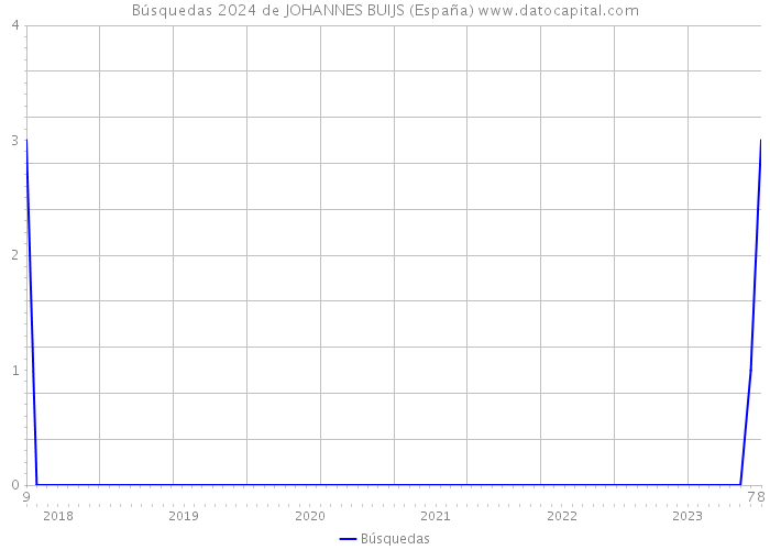 Búsquedas 2024 de JOHANNES BUIJS (España) 