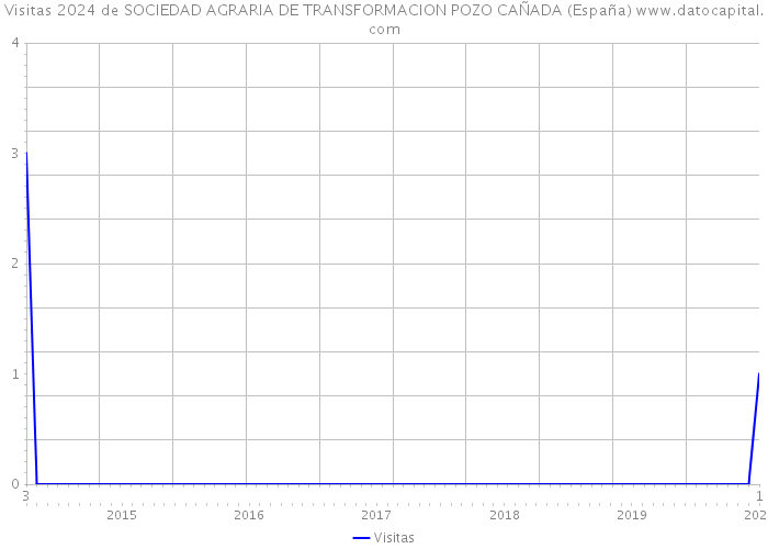 Visitas 2024 de SOCIEDAD AGRARIA DE TRANSFORMACION POZO CAÑADA (España) 