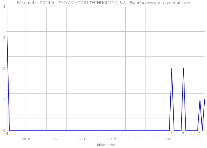 Búsquedas 2024 de TAO AVIATION TECHNOLOGY, S.A. (España) 