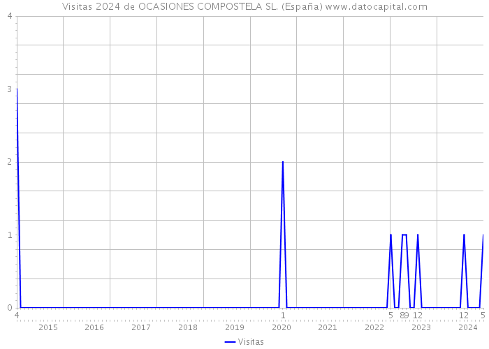 Visitas 2024 de OCASIONES COMPOSTELA SL. (España) 