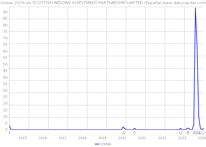 Visitas 2024 de SCOTTISH WIDOWS INVESTMENT PARTNERSHIP LIMITED (España) 