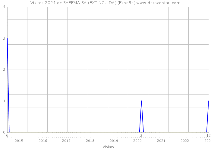Visitas 2024 de SAFEMA SA (EXTINGUIDA) (España) 
