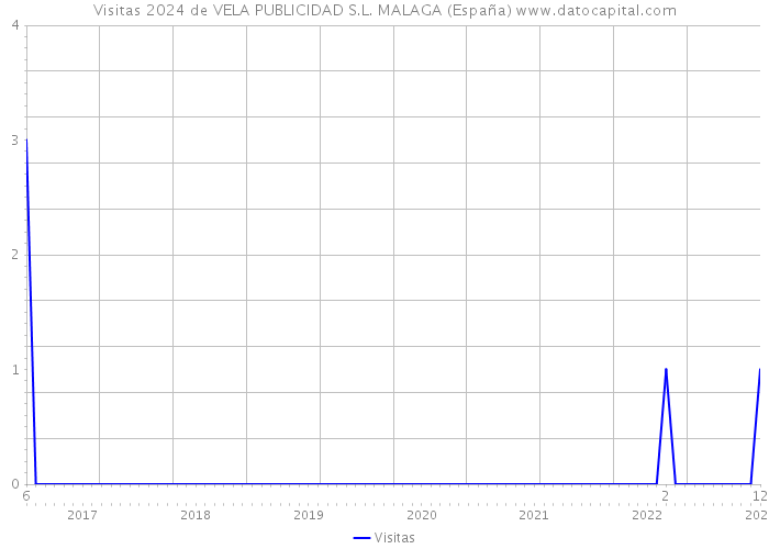 Visitas 2024 de VELA PUBLICIDAD S.L. MALAGA (España) 