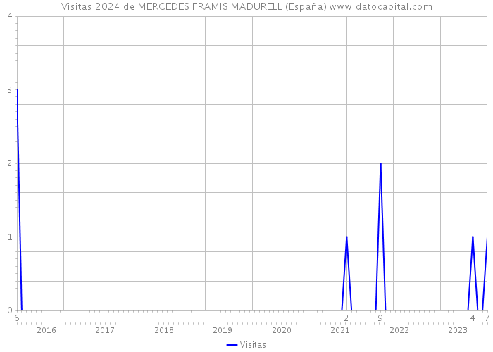 Visitas 2024 de MERCEDES FRAMIS MADURELL (España) 