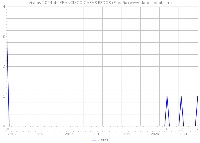 Visitas 2024 de FRANCISCO CASAS BEDOS (España) 