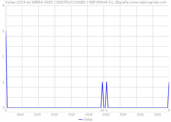 Visitas 2024 de SIERRA 3003 CONSTRUCCIONES Y REFORMAS S.L. (España) 