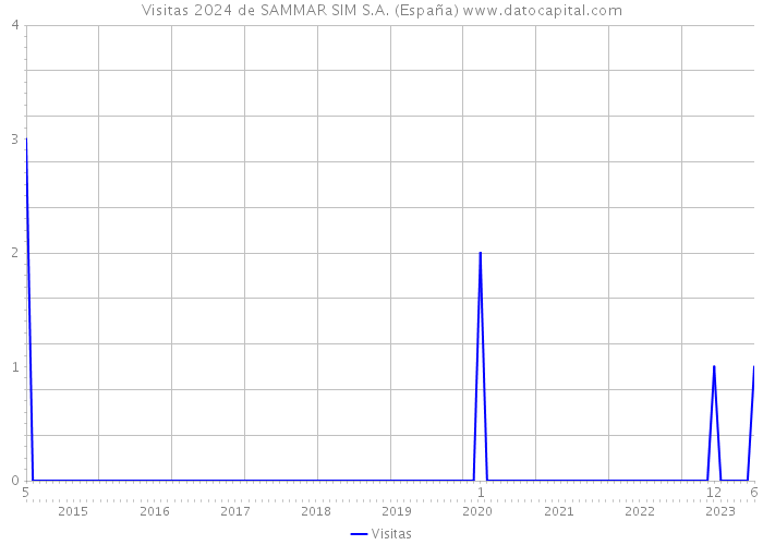 Visitas 2024 de SAMMAR SIM S.A. (España) 
