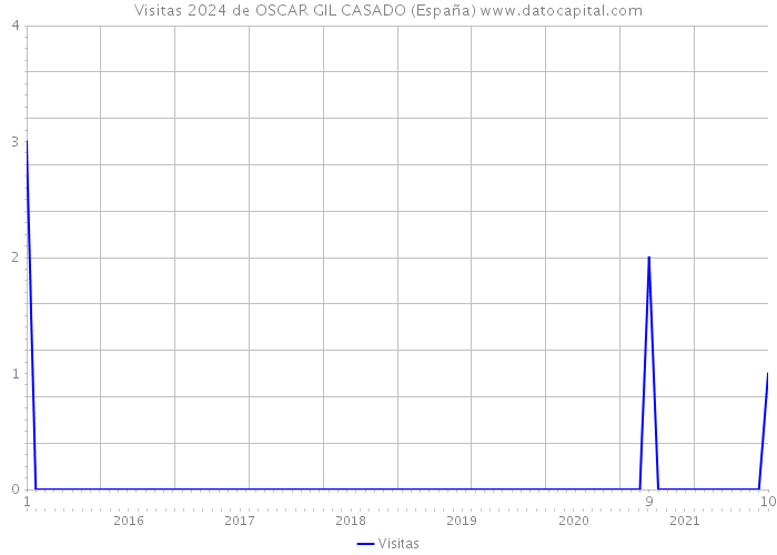 Visitas 2024 de OSCAR GIL CASADO (España) 