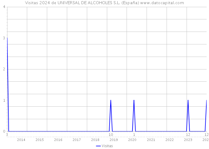 Visitas 2024 de UNIVERSAL DE ALCOHOLES S.L. (España) 