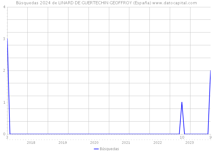 Búsquedas 2024 de LINARD DE GUERTECHIN GEOFFROY (España) 