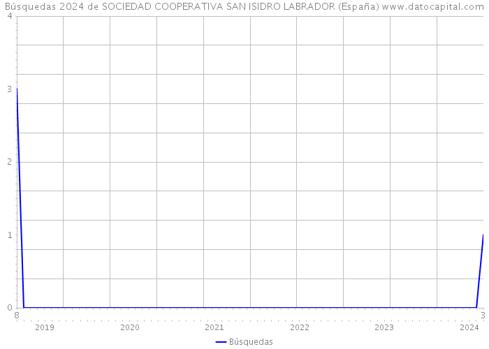 Búsquedas 2024 de SOCIEDAD COOPERATIVA SAN ISIDRO LABRADOR (España) 