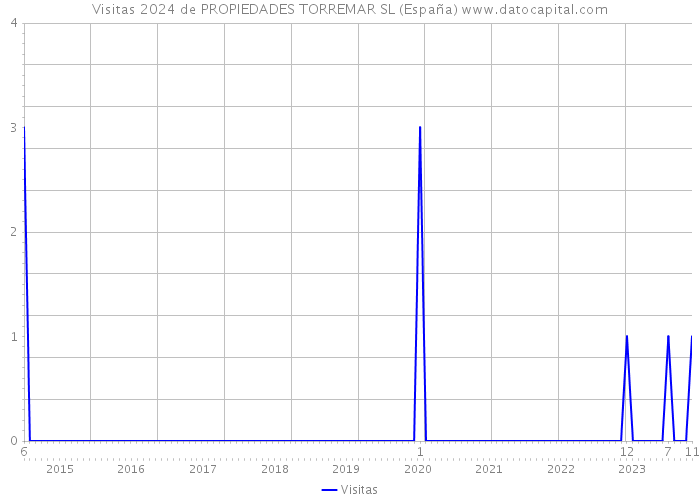 Visitas 2024 de PROPIEDADES TORREMAR SL (España) 