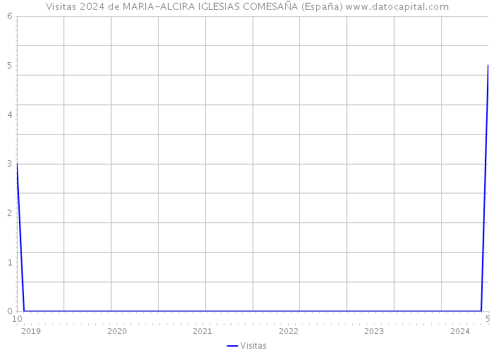 Visitas 2024 de MARIA-ALCIRA IGLESIAS COMESAÑA (España) 