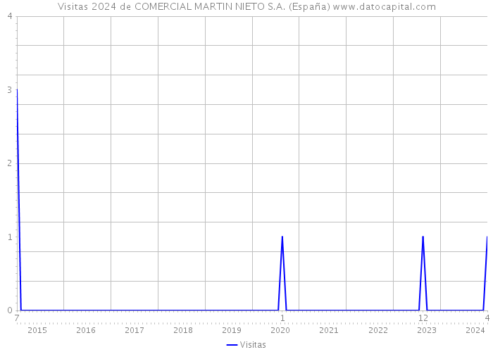 Visitas 2024 de COMERCIAL MARTIN NIETO S.A. (España) 