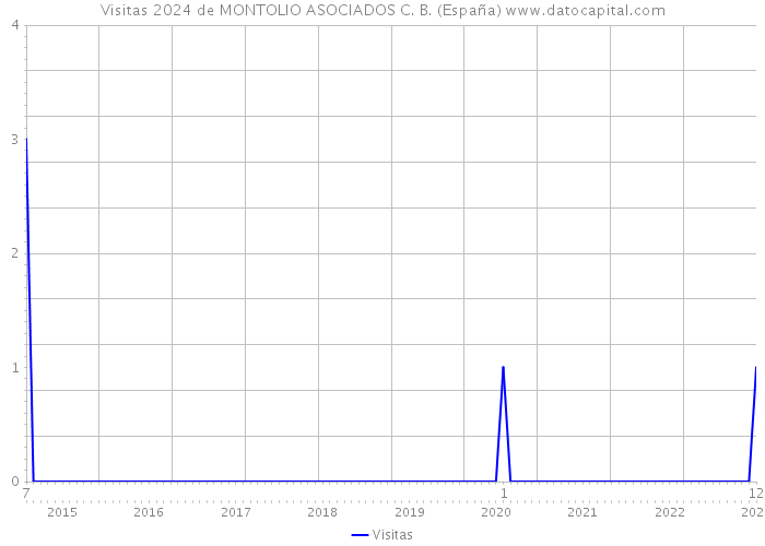 Visitas 2024 de MONTOLIO ASOCIADOS C. B. (España) 