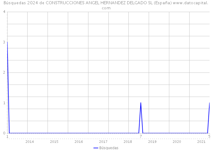 Búsquedas 2024 de CONSTRUCCIONES ANGEL HERNANDEZ DELGADO SL (España) 
