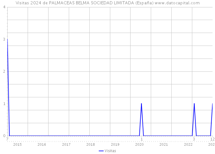 Visitas 2024 de PALMACEAS BELMA SOCIEDAD LIMITADA (España) 