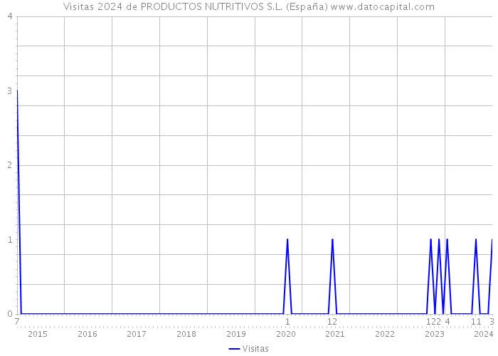 Visitas 2024 de PRODUCTOS NUTRITIVOS S.L. (España) 