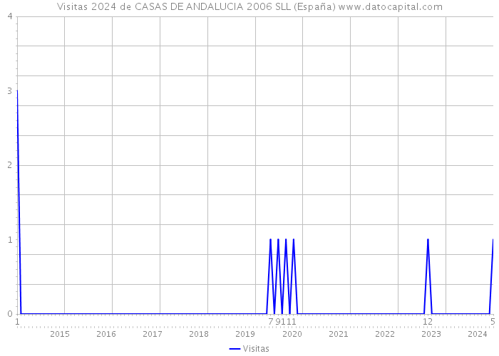 Visitas 2024 de CASAS DE ANDALUCIA 2006 SLL (España) 