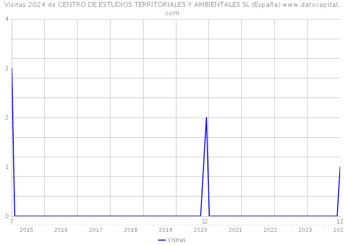 Visitas 2024 de CENTRO DE ESTUDIOS TERRITORIALES Y AMBIENTALES SL (España) 