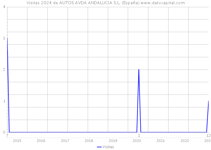 Visitas 2024 de AUTOS AVDA ANDALUCIA S.L. (España) 