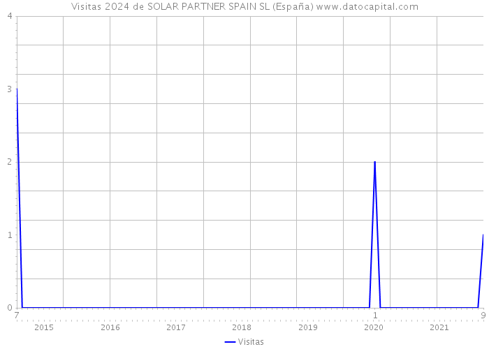 Visitas 2024 de SOLAR PARTNER SPAIN SL (España) 