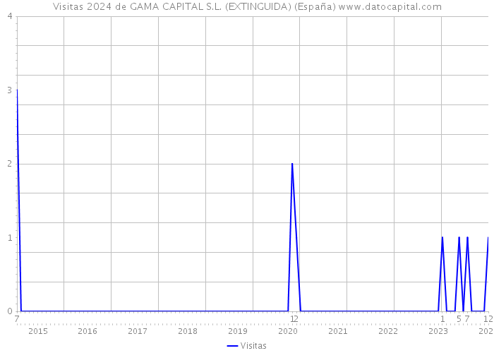 Visitas 2024 de GAMA CAPITAL S.L. (EXTINGUIDA) (España) 