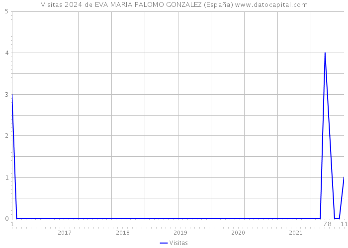 Visitas 2024 de EVA MARIA PALOMO GONZALEZ (España) 