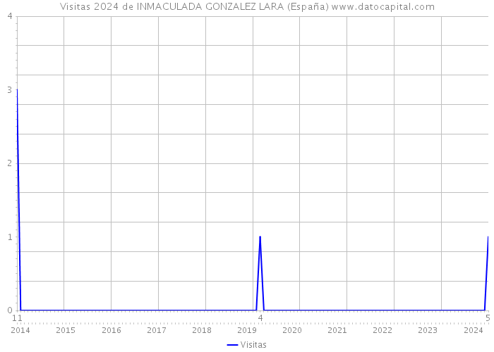 Visitas 2024 de INMACULADA GONZALEZ LARA (España) 