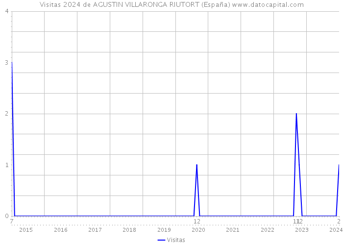 Visitas 2024 de AGUSTIN VILLARONGA RIUTORT (España) 
