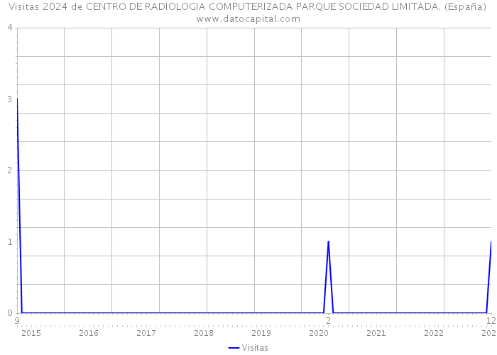 Visitas 2024 de CENTRO DE RADIOLOGIA COMPUTERIZADA PARQUE SOCIEDAD LIMITADA. (España) 