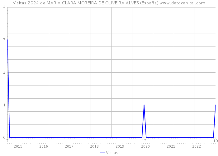 Visitas 2024 de MARIA CLARA MOREIRA DE OLIVEIRA ALVES (España) 