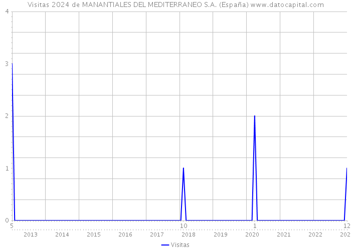 Visitas 2024 de MANANTIALES DEL MEDITERRANEO S.A. (España) 