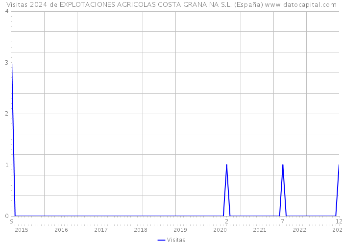 Visitas 2024 de EXPLOTACIONES AGRICOLAS COSTA GRANAINA S.L. (España) 