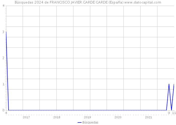 Búsquedas 2024 de FRANCISCO JAVIER GARDE GARDE (España) 
