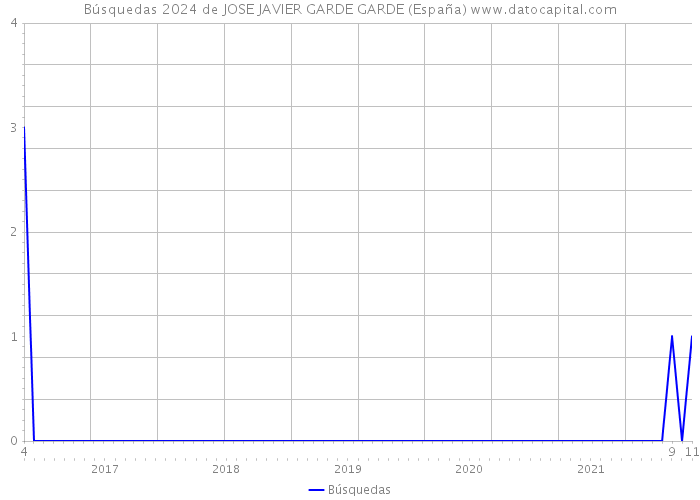 Búsquedas 2024 de JOSE JAVIER GARDE GARDE (España) 
