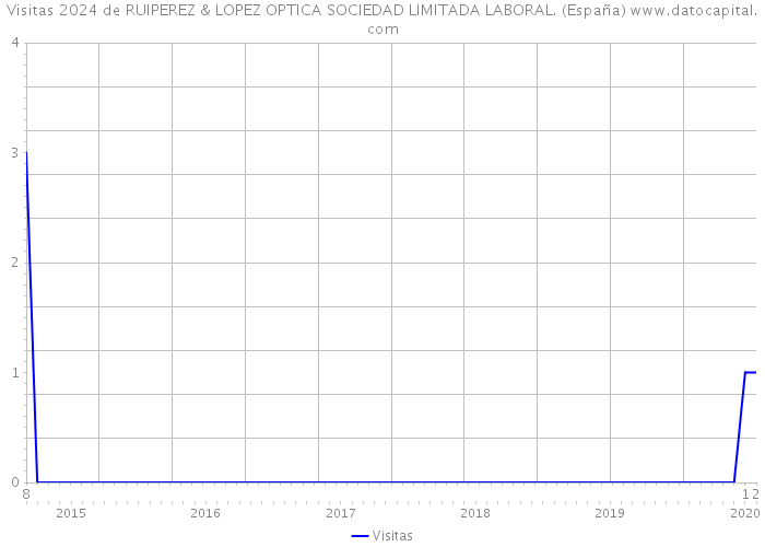 Visitas 2024 de RUIPEREZ & LOPEZ OPTICA SOCIEDAD LIMITADA LABORAL. (España) 