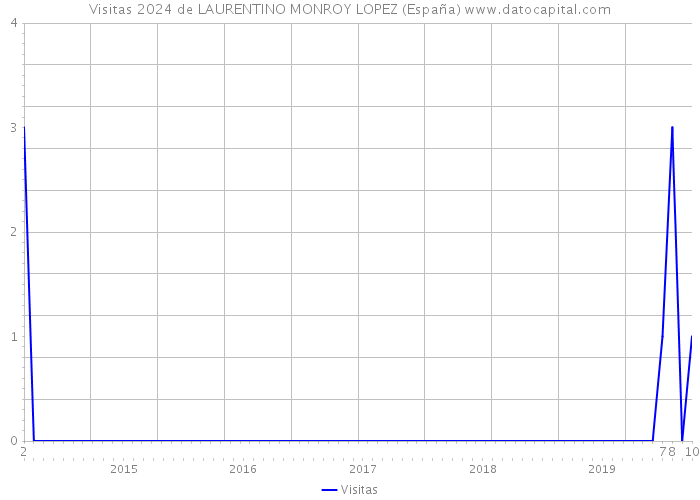 Visitas 2024 de LAURENTINO MONROY LOPEZ (España) 